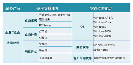 高效協(xié)作 天璣科技助力企業(yè)桌面IT管理外包的數(shù)字化轉(zhuǎn)型